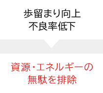 歩留まり向上 不良率低下 → 資源・エネルギーの無駄を排除