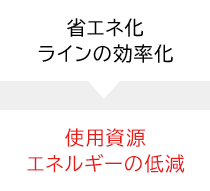 省エネ化 ラインの効率化 → 使用資源エネルギーの低減