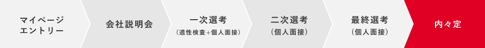 マイナビよりエントリー、会社説明会、一次選考(適正検査+書類選考)、二次選考(個人面接)、最終選考(個人面接)、内々定